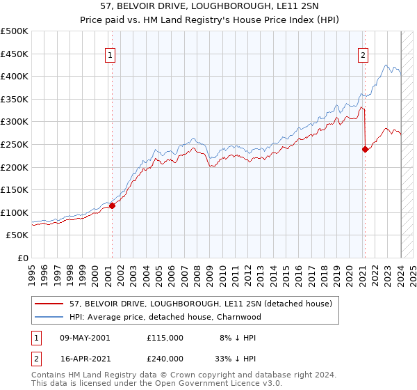 57, BELVOIR DRIVE, LOUGHBOROUGH, LE11 2SN: Price paid vs HM Land Registry's House Price Index