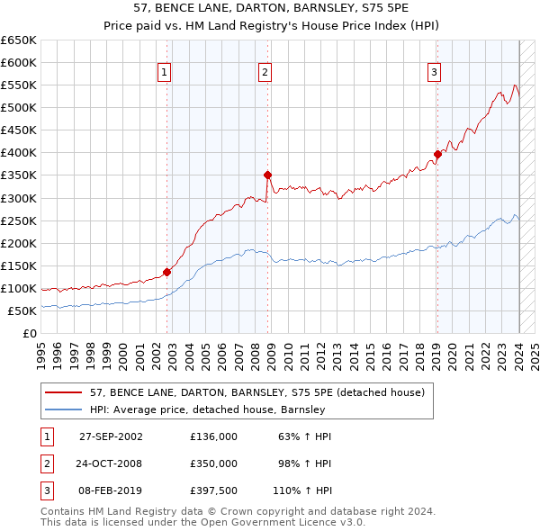 57, BENCE LANE, DARTON, BARNSLEY, S75 5PE: Price paid vs HM Land Registry's House Price Index