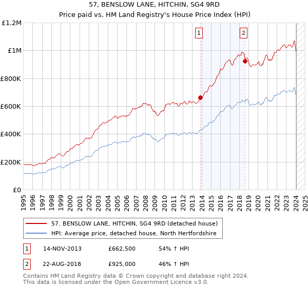 57, BENSLOW LANE, HITCHIN, SG4 9RD: Price paid vs HM Land Registry's House Price Index