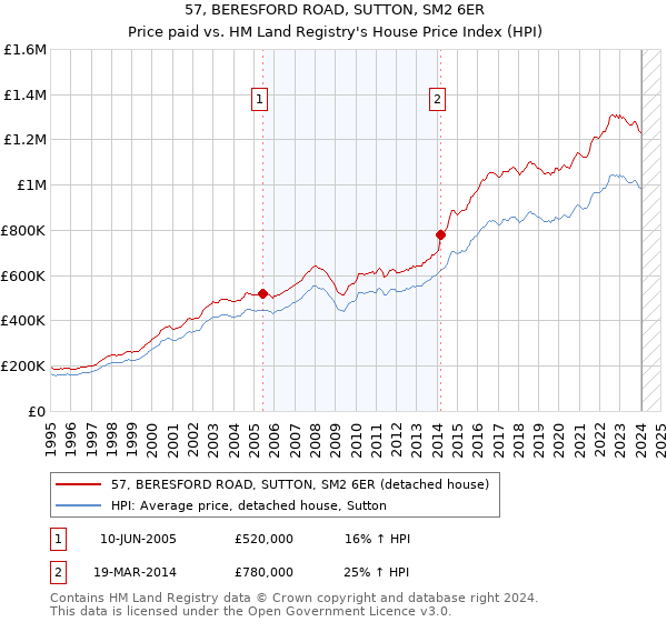 57, BERESFORD ROAD, SUTTON, SM2 6ER: Price paid vs HM Land Registry's House Price Index