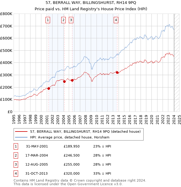 57, BERRALL WAY, BILLINGSHURST, RH14 9PQ: Price paid vs HM Land Registry's House Price Index