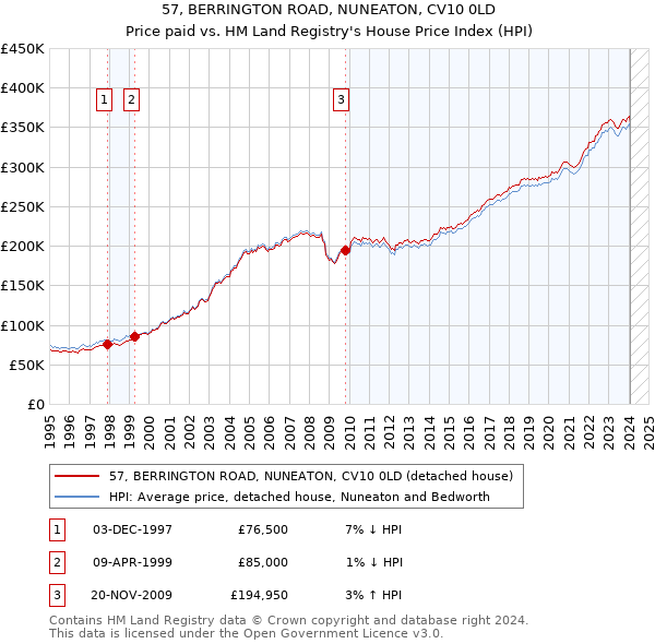 57, BERRINGTON ROAD, NUNEATON, CV10 0LD: Price paid vs HM Land Registry's House Price Index
