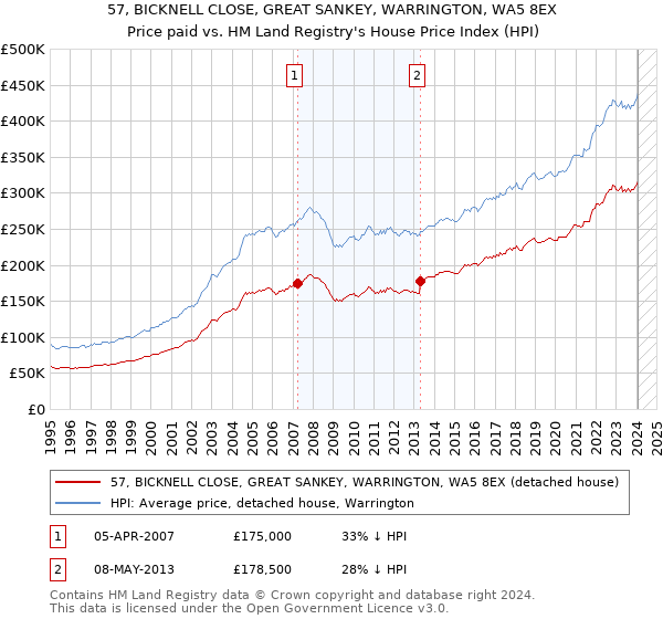 57, BICKNELL CLOSE, GREAT SANKEY, WARRINGTON, WA5 8EX: Price paid vs HM Land Registry's House Price Index
