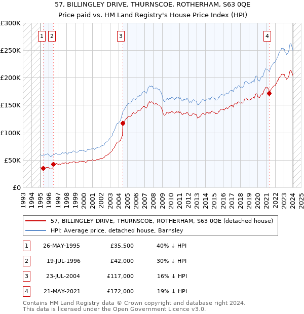 57, BILLINGLEY DRIVE, THURNSCOE, ROTHERHAM, S63 0QE: Price paid vs HM Land Registry's House Price Index