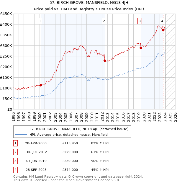 57, BIRCH GROVE, MANSFIELD, NG18 4JH: Price paid vs HM Land Registry's House Price Index