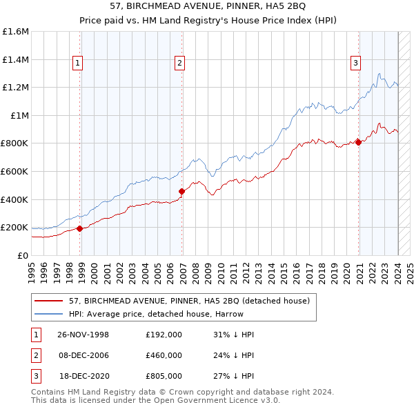 57, BIRCHMEAD AVENUE, PINNER, HA5 2BQ: Price paid vs HM Land Registry's House Price Index