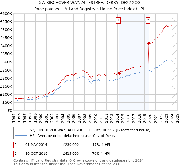 57, BIRCHOVER WAY, ALLESTREE, DERBY, DE22 2QG: Price paid vs HM Land Registry's House Price Index