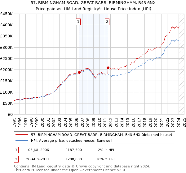 57, BIRMINGHAM ROAD, GREAT BARR, BIRMINGHAM, B43 6NX: Price paid vs HM Land Registry's House Price Index