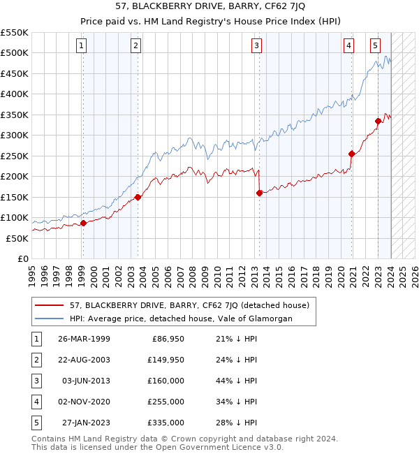 57, BLACKBERRY DRIVE, BARRY, CF62 7JQ: Price paid vs HM Land Registry's House Price Index