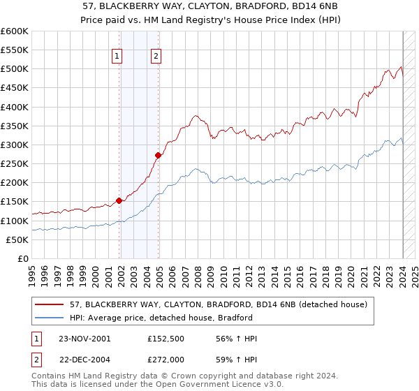 57, BLACKBERRY WAY, CLAYTON, BRADFORD, BD14 6NB: Price paid vs HM Land Registry's House Price Index
