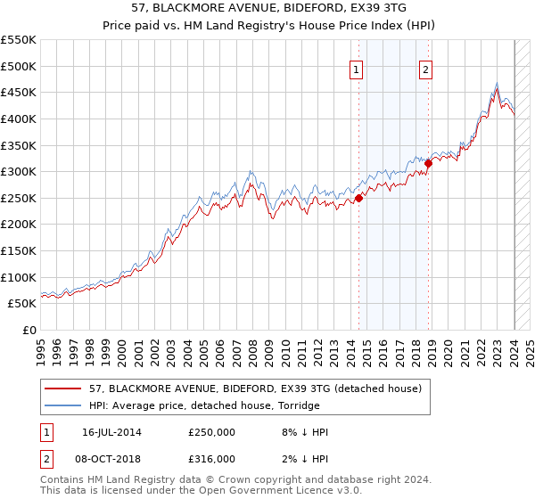 57, BLACKMORE AVENUE, BIDEFORD, EX39 3TG: Price paid vs HM Land Registry's House Price Index