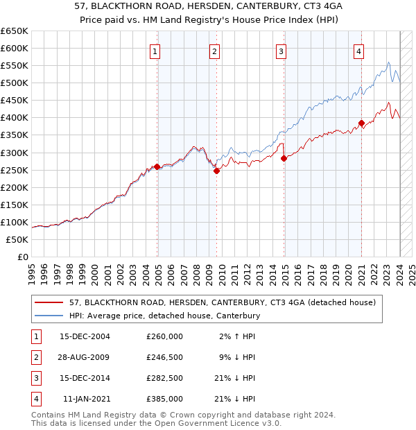 57, BLACKTHORN ROAD, HERSDEN, CANTERBURY, CT3 4GA: Price paid vs HM Land Registry's House Price Index