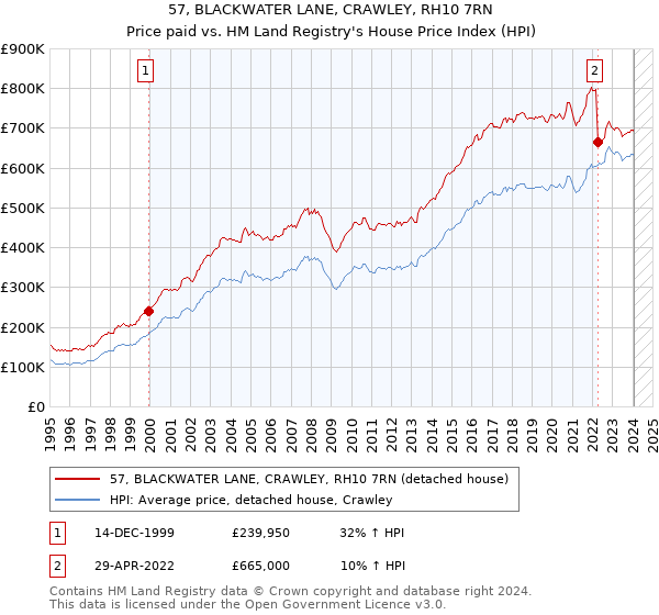 57, BLACKWATER LANE, CRAWLEY, RH10 7RN: Price paid vs HM Land Registry's House Price Index