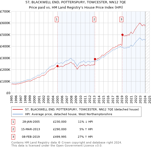 57, BLACKWELL END, POTTERSPURY, TOWCESTER, NN12 7QE: Price paid vs HM Land Registry's House Price Index