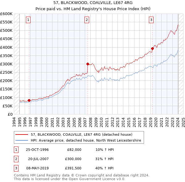 57, BLACKWOOD, COALVILLE, LE67 4RG: Price paid vs HM Land Registry's House Price Index