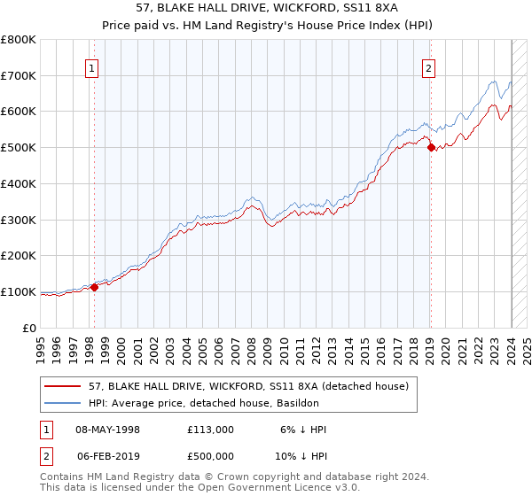 57, BLAKE HALL DRIVE, WICKFORD, SS11 8XA: Price paid vs HM Land Registry's House Price Index