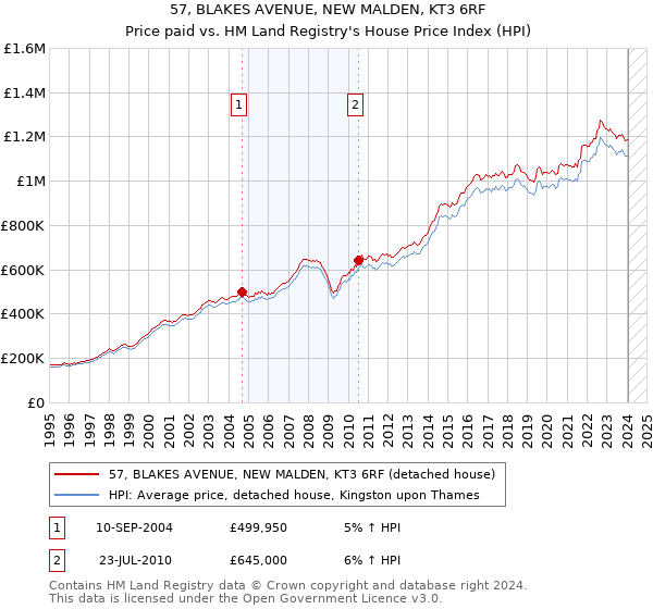 57, BLAKES AVENUE, NEW MALDEN, KT3 6RF: Price paid vs HM Land Registry's House Price Index