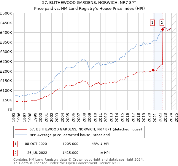 57, BLITHEWOOD GARDENS, NORWICH, NR7 8PT: Price paid vs HM Land Registry's House Price Index