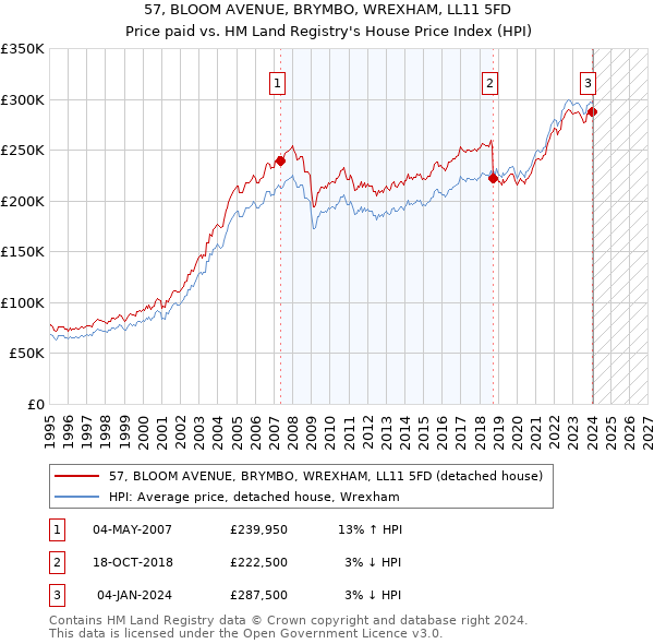 57, BLOOM AVENUE, BRYMBO, WREXHAM, LL11 5FD: Price paid vs HM Land Registry's House Price Index