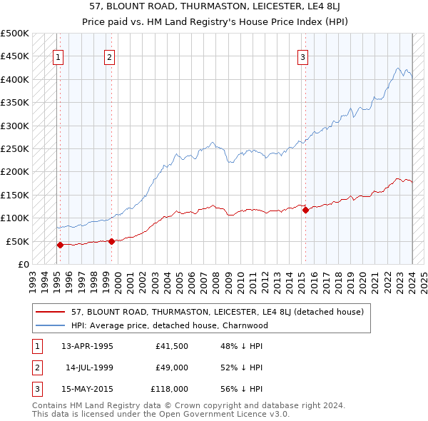 57, BLOUNT ROAD, THURMASTON, LEICESTER, LE4 8LJ: Price paid vs HM Land Registry's House Price Index