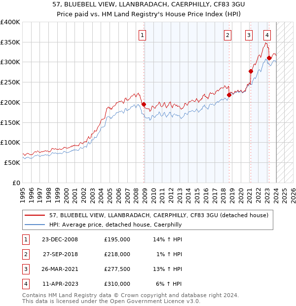 57, BLUEBELL VIEW, LLANBRADACH, CAERPHILLY, CF83 3GU: Price paid vs HM Land Registry's House Price Index