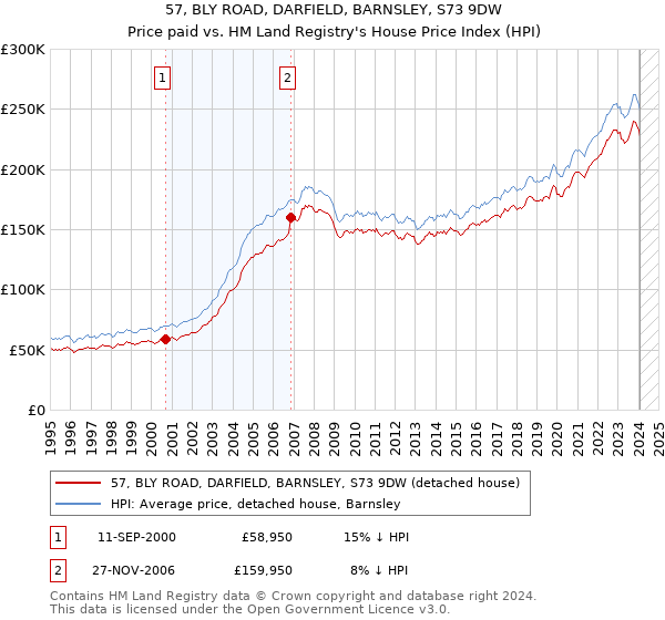 57, BLY ROAD, DARFIELD, BARNSLEY, S73 9DW: Price paid vs HM Land Registry's House Price Index