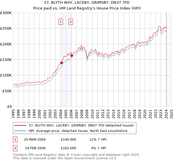 57, BLYTH WAY, LACEBY, GRIMSBY, DN37 7FD: Price paid vs HM Land Registry's House Price Index