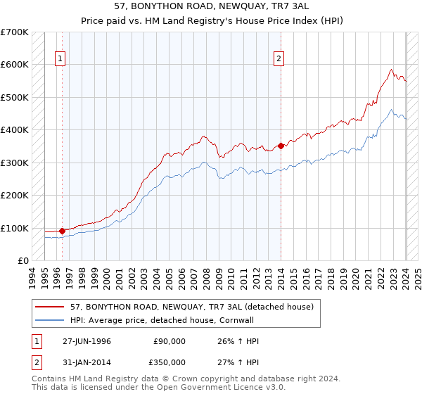 57, BONYTHON ROAD, NEWQUAY, TR7 3AL: Price paid vs HM Land Registry's House Price Index