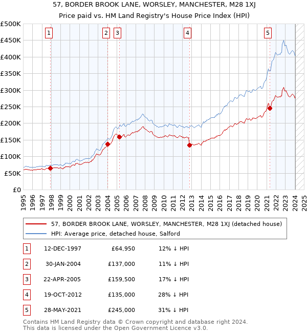 57, BORDER BROOK LANE, WORSLEY, MANCHESTER, M28 1XJ: Price paid vs HM Land Registry's House Price Index