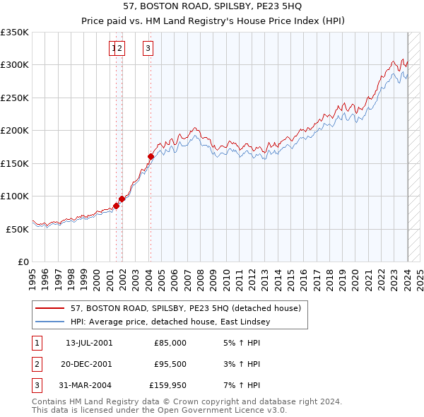 57, BOSTON ROAD, SPILSBY, PE23 5HQ: Price paid vs HM Land Registry's House Price Index