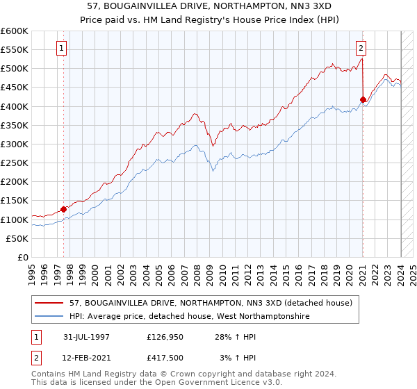 57, BOUGAINVILLEA DRIVE, NORTHAMPTON, NN3 3XD: Price paid vs HM Land Registry's House Price Index