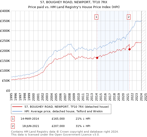 57, BOUGHEY ROAD, NEWPORT, TF10 7RX: Price paid vs HM Land Registry's House Price Index