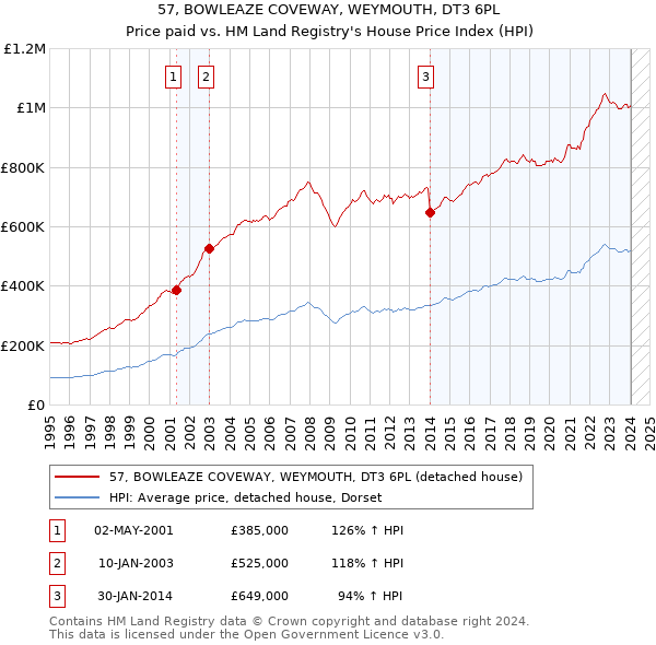 57, BOWLEAZE COVEWAY, WEYMOUTH, DT3 6PL: Price paid vs HM Land Registry's House Price Index