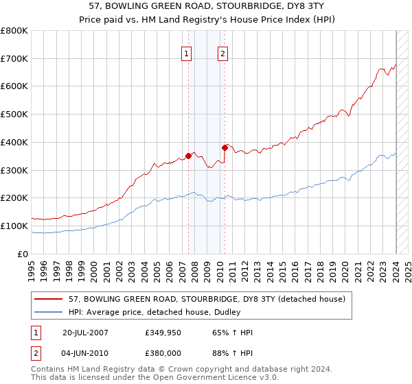 57, BOWLING GREEN ROAD, STOURBRIDGE, DY8 3TY: Price paid vs HM Land Registry's House Price Index