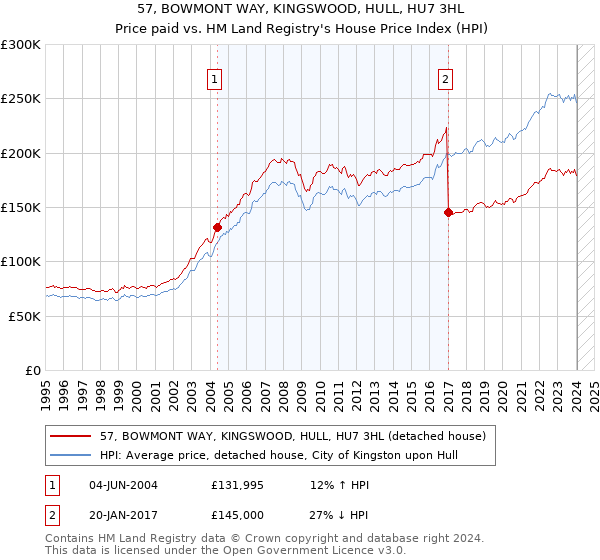 57, BOWMONT WAY, KINGSWOOD, HULL, HU7 3HL: Price paid vs HM Land Registry's House Price Index
