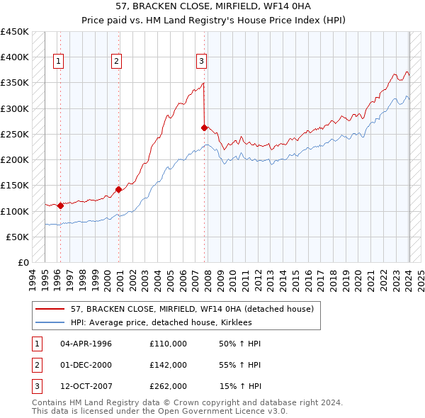 57, BRACKEN CLOSE, MIRFIELD, WF14 0HA: Price paid vs HM Land Registry's House Price Index