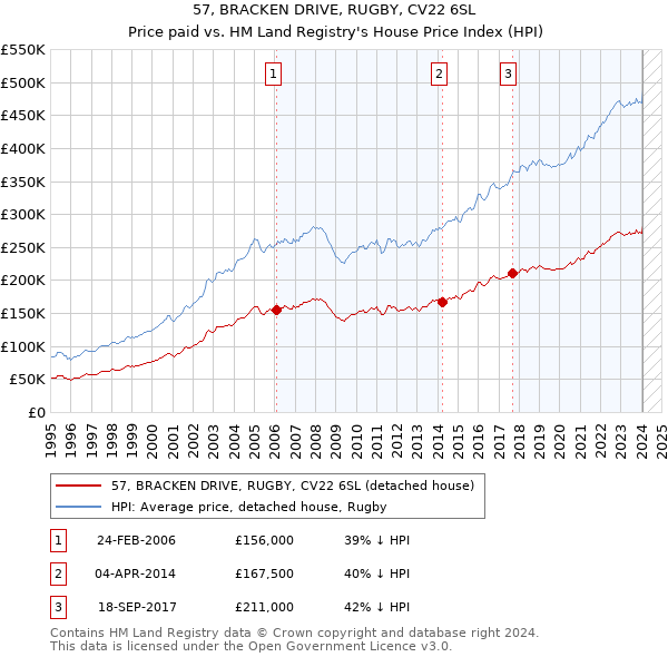 57, BRACKEN DRIVE, RUGBY, CV22 6SL: Price paid vs HM Land Registry's House Price Index