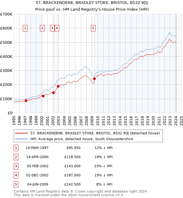 57, BRACKENDENE, BRADLEY STOKE, BRISTOL, BS32 9DJ: Price paid vs HM Land Registry's House Price Index