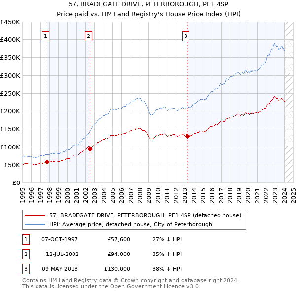 57, BRADEGATE DRIVE, PETERBOROUGH, PE1 4SP: Price paid vs HM Land Registry's House Price Index
