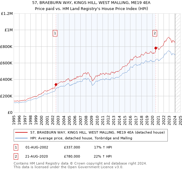 57, BRAEBURN WAY, KINGS HILL, WEST MALLING, ME19 4EA: Price paid vs HM Land Registry's House Price Index