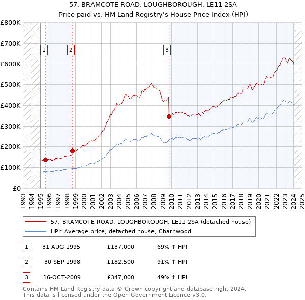 57, BRAMCOTE ROAD, LOUGHBOROUGH, LE11 2SA: Price paid vs HM Land Registry's House Price Index