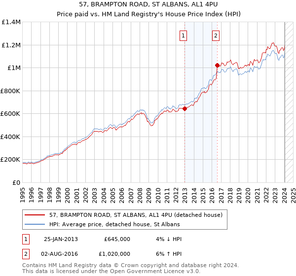 57, BRAMPTON ROAD, ST ALBANS, AL1 4PU: Price paid vs HM Land Registry's House Price Index