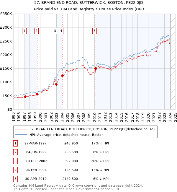 57, BRAND END ROAD, BUTTERWICK, BOSTON, PE22 0JD: Price paid vs HM Land Registry's House Price Index