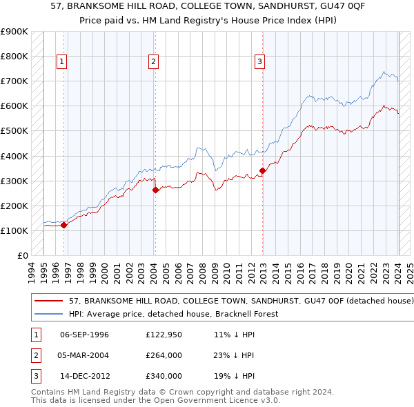 57, BRANKSOME HILL ROAD, COLLEGE TOWN, SANDHURST, GU47 0QF: Price paid vs HM Land Registry's House Price Index