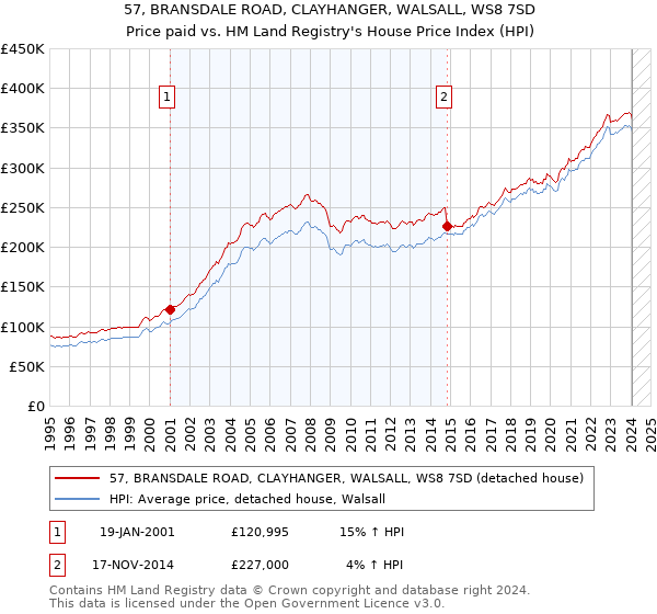 57, BRANSDALE ROAD, CLAYHANGER, WALSALL, WS8 7SD: Price paid vs HM Land Registry's House Price Index