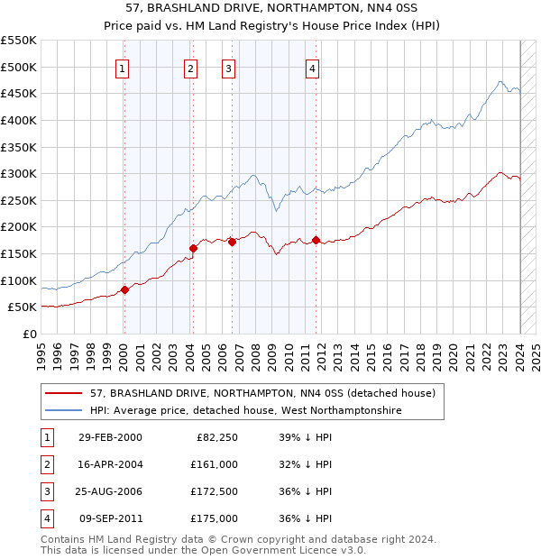 57, BRASHLAND DRIVE, NORTHAMPTON, NN4 0SS: Price paid vs HM Land Registry's House Price Index