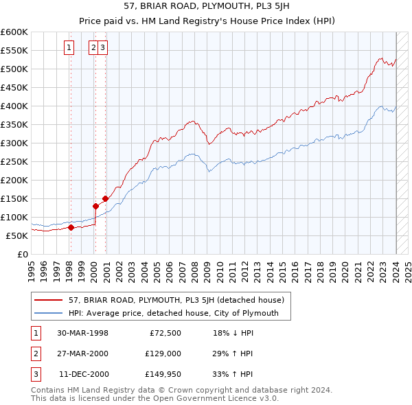 57, BRIAR ROAD, PLYMOUTH, PL3 5JH: Price paid vs HM Land Registry's House Price Index