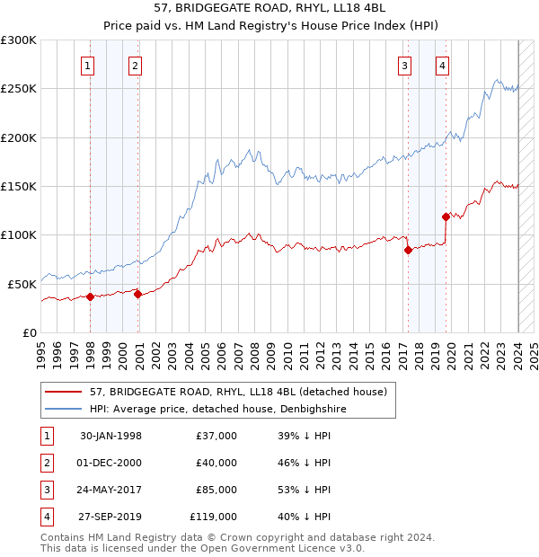57, BRIDGEGATE ROAD, RHYL, LL18 4BL: Price paid vs HM Land Registry's House Price Index