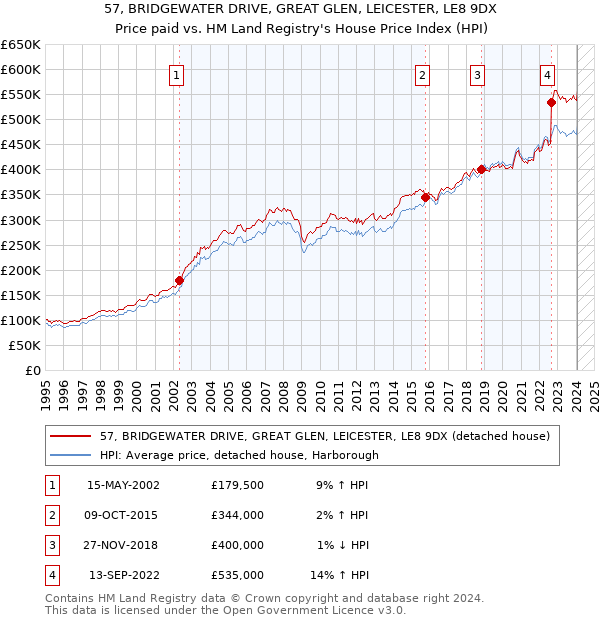 57, BRIDGEWATER DRIVE, GREAT GLEN, LEICESTER, LE8 9DX: Price paid vs HM Land Registry's House Price Index