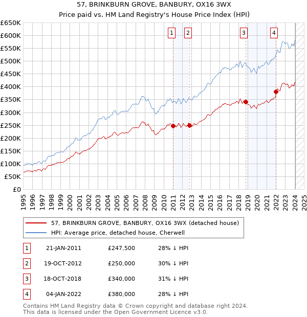 57, BRINKBURN GROVE, BANBURY, OX16 3WX: Price paid vs HM Land Registry's House Price Index